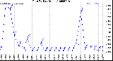 Milwaukee Weather Rain<br>By Day<br>(Inches)