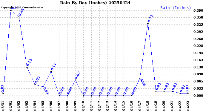 Milwaukee Weather Rain<br>By Day<br>(Inches)