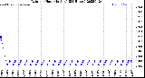 Milwaukee Weather Rain<br>per Hour<br>(Inches)<br>(24 Hours)