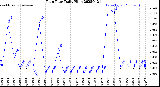 Milwaukee Weather Rain Rate<br>Daily High