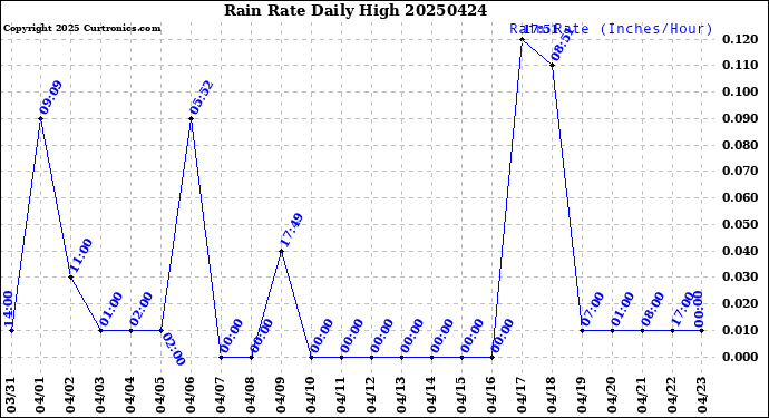 Milwaukee Weather Rain Rate<br>Daily High