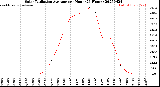 Milwaukee Weather Solar Radiation Average<br>per Hour<br>(24 Hours)