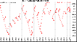 Milwaukee Weather Solar Radiation<br>Daily