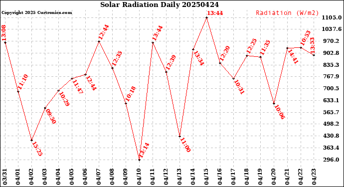 Milwaukee Weather Solar Radiation<br>Daily