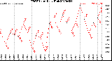 Milwaukee Weather THSW Index<br>Daily High