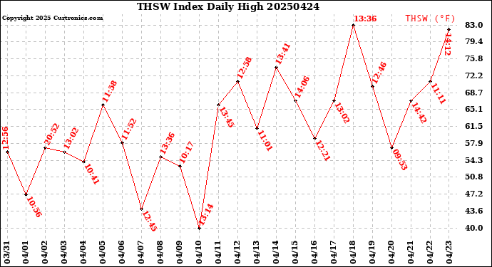 Milwaukee Weather THSW Index<br>Daily High