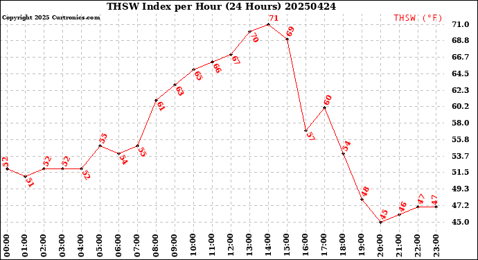 Milwaukee Weather THSW Index<br>per Hour<br>(24 Hours)