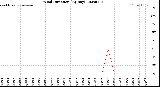 Milwaukee Weather Wind Direction<br>(By Day)