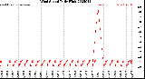 Milwaukee Weather Wind Speed<br>Daily High