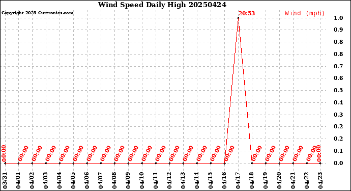 Milwaukee Weather Wind Speed<br>Daily High