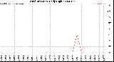 Milwaukee Weather Wind Direction<br>Daily High