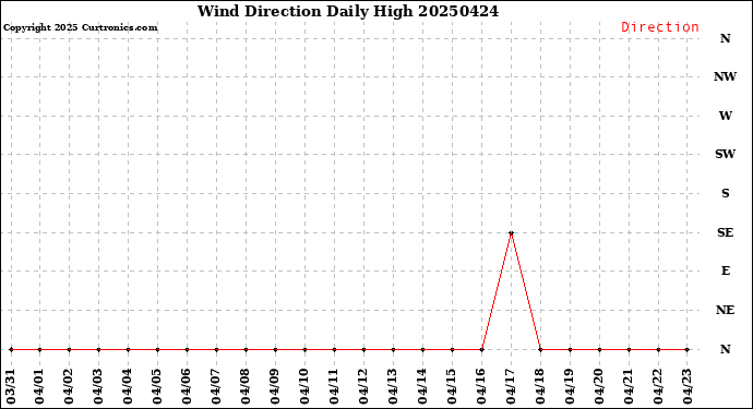 Milwaukee Weather Wind Direction<br>Daily High