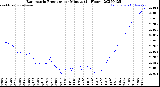 Milwaukee Weather Barometric Pressure<br>per Minute<br>(24 Hours)