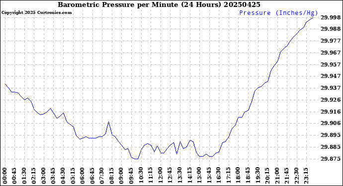 Milwaukee Weather Barometric Pressure<br>per Minute<br>(24 Hours)