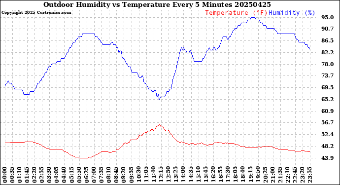 Milwaukee Weather Outdoor Humidity<br>vs Temperature<br>Every 5 Minutes