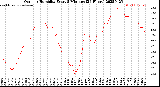 Milwaukee Weather Outdoor Humidity<br>Every 5 Minutes<br>(24 Hours)