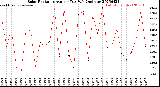Milwaukee Weather Solar Radiation<br>Avg per Day W/m2/minute