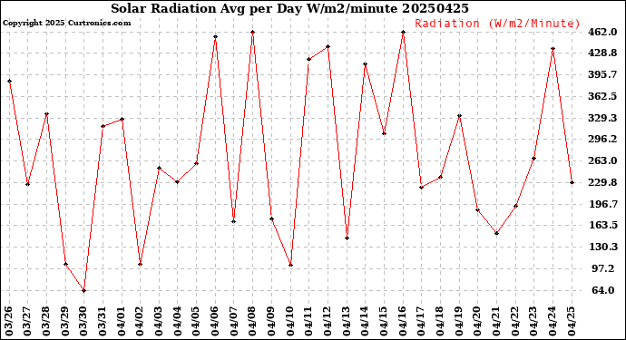 Milwaukee Weather Solar Radiation<br>Avg per Day W/m2/minute