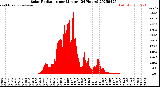 Milwaukee Weather Solar Radiation<br>per Minute<br>(24 Hours)
