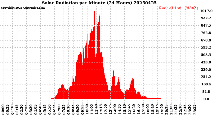 Milwaukee Weather Solar Radiation<br>per Minute<br>(24 Hours)