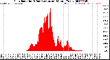 Milwaukee Weather Solar Radiation<br>& Day Average<br>per Minute<br>(Today)