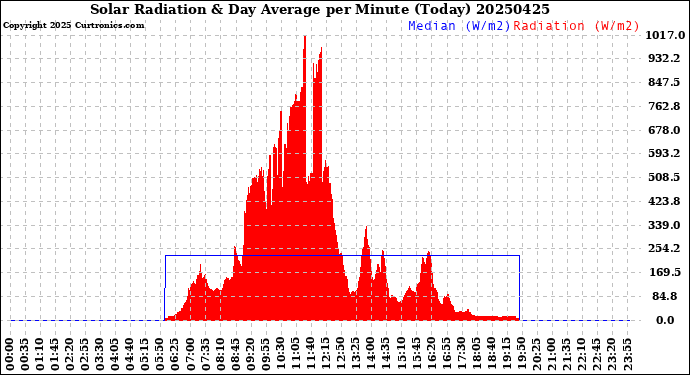 Milwaukee Weather Solar Radiation<br>& Day Average<br>per Minute<br>(Today)