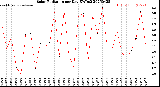 Milwaukee Weather Solar Radiation<br>per Day KW/m2