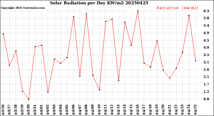Milwaukee Weather Solar Radiation<br>per Day KW/m2