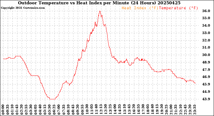 Milwaukee Weather Outdoor Temperature<br>vs Heat Index<br>per Minute<br>(24 Hours)
