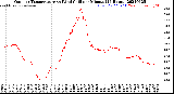 Milwaukee Weather Outdoor Temperature<br>vs Wind Chill<br>per Minute<br>(24 Hours)