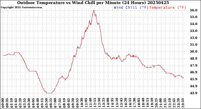 Milwaukee Weather Outdoor Temperature<br>vs Wind Chill<br>per Minute<br>(24 Hours)