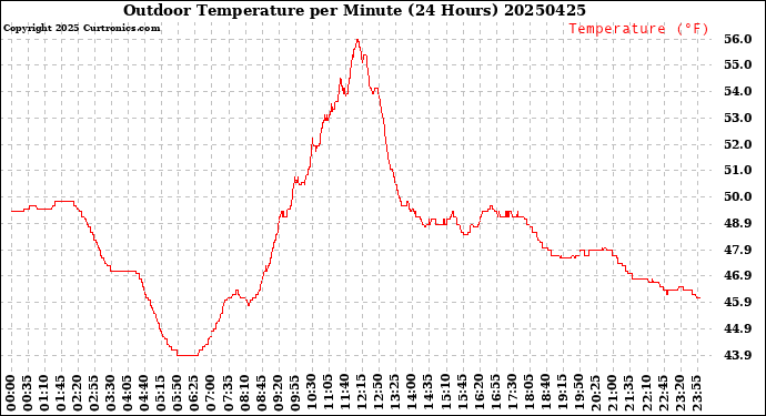 Milwaukee Weather Outdoor Temperature<br>per Minute<br>(24 Hours)