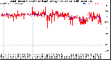 Milwaukee Weather Wind Direction<br>Normalized and Average<br>(24 Hours) (Old)