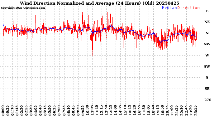 Milwaukee Weather Wind Direction<br>Normalized and Average<br>(24 Hours) (Old)