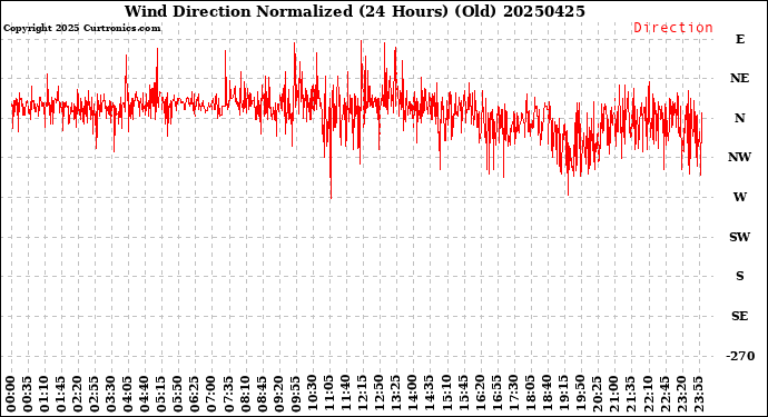 Milwaukee Weather Wind Direction<br>Normalized<br>(24 Hours) (Old)