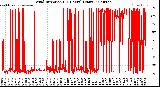 Milwaukee Weather Wind Direction<br>(24 Hours) (Raw)