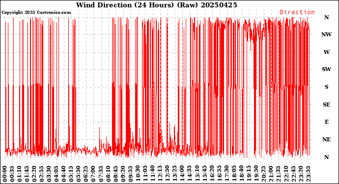 Milwaukee Weather Wind Direction<br>(24 Hours) (Raw)