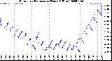 Milwaukee Weather Barometric Pressure<br>per Hour<br>(24 Hours)
