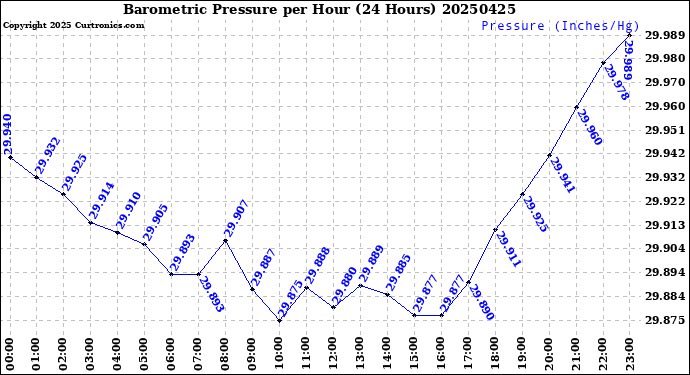 Milwaukee Weather Barometric Pressure<br>per Hour<br>(24 Hours)