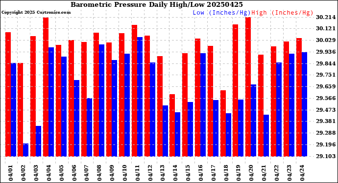 Milwaukee Weather Barometric Pressure<br>Daily High/Low