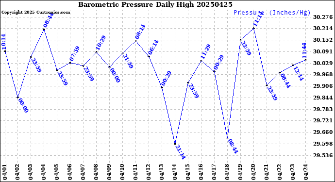 Milwaukee Weather Barometric Pressure<br>Daily High