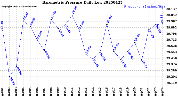 Milwaukee Weather Barometric Pressure<br>Daily Low