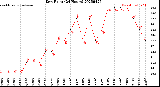 Milwaukee Weather Dew Point<br>(24 Hours)