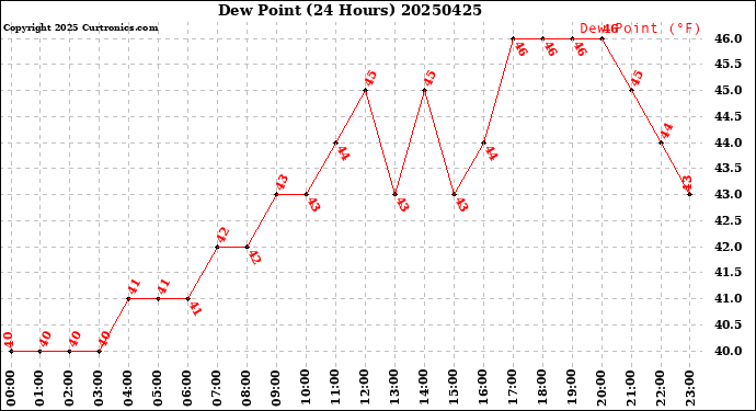 Milwaukee Weather Dew Point<br>(24 Hours)