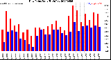 Milwaukee Weather Dew Point<br>Daily High/Low