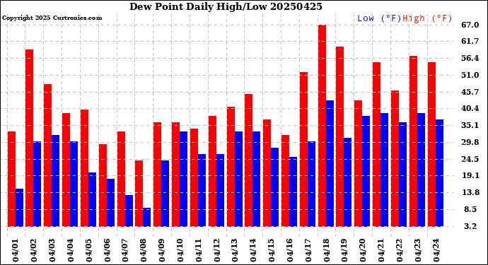 Milwaukee Weather Dew Point<br>Daily High/Low