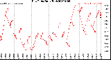 Milwaukee Weather Dew Point<br>Daily High