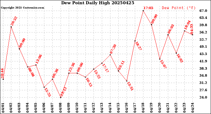 Milwaukee Weather Dew Point<br>Daily High