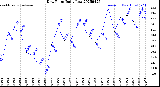 Milwaukee Weather Dew Point<br>Daily Low