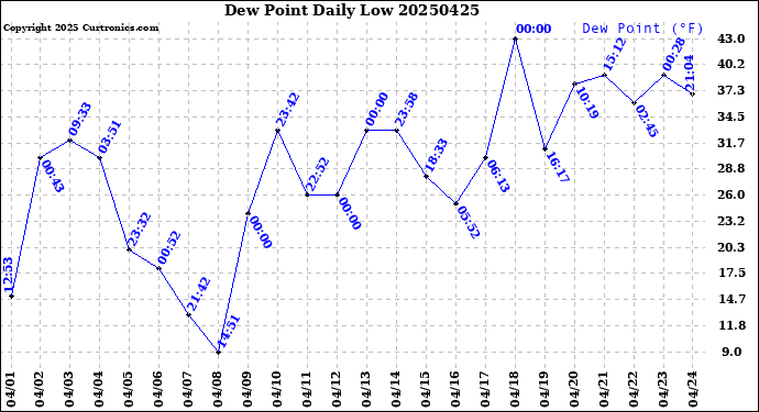 Milwaukee Weather Dew Point<br>Daily Low
